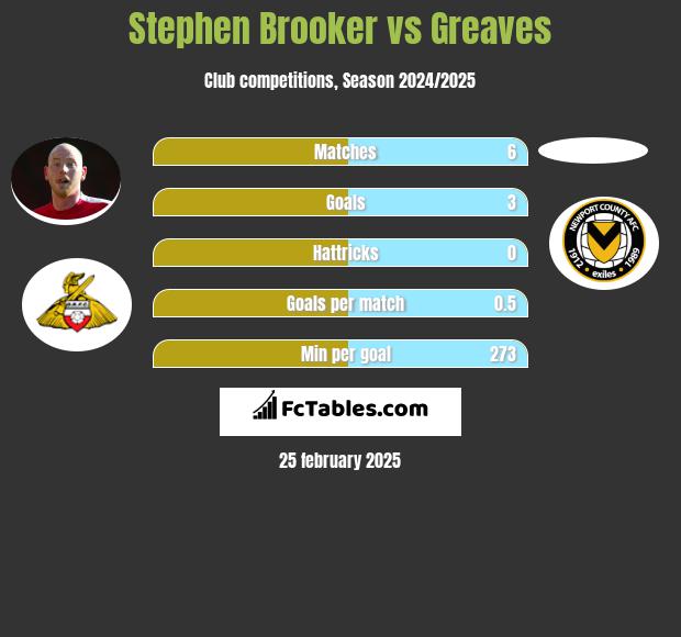 Stephen Brooker vs Greaves h2h player stats