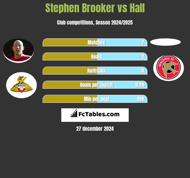 Stephen Brooker vs Hall h2h player stats