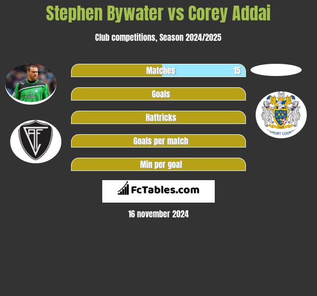 Stephen Bywater vs Corey Addai h2h player stats