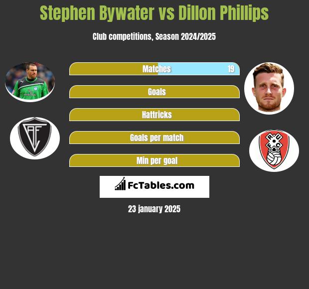 Stephen Bywater vs Dillon Phillips h2h player stats