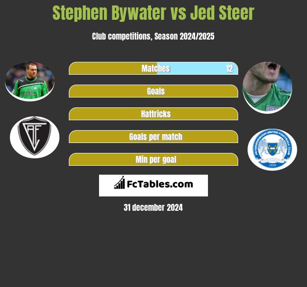 Stephen Bywater vs Jed Steer h2h player stats