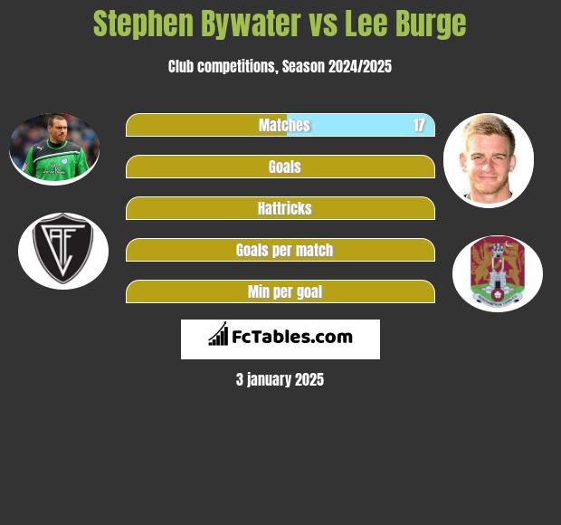 Stephen Bywater vs Lee Burge h2h player stats