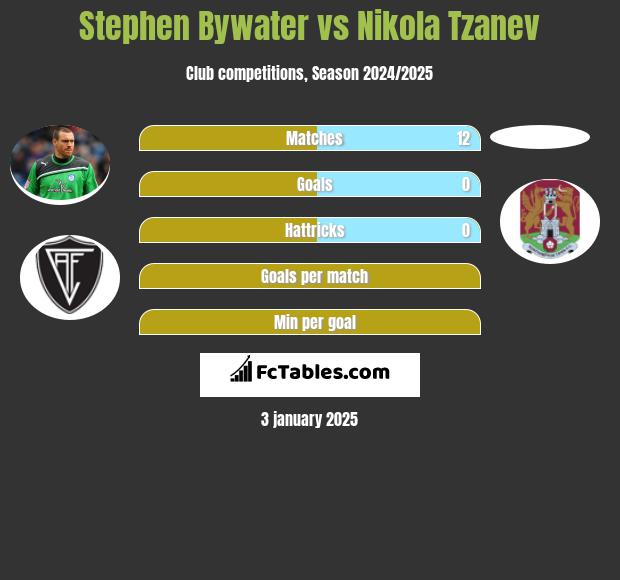 Stephen Bywater vs Nikola Tzanev h2h player stats