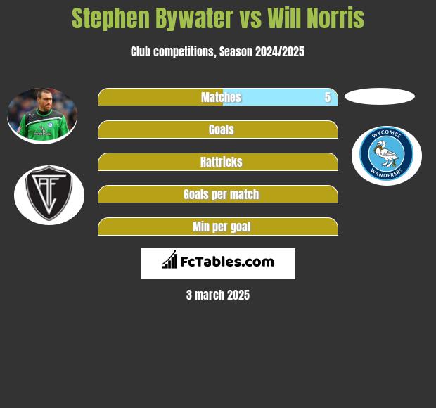 Stephen Bywater vs Will Norris h2h player stats