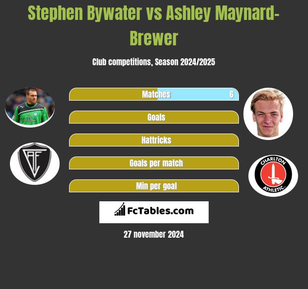 Stephen Bywater vs Ashley Maynard-Brewer h2h player stats