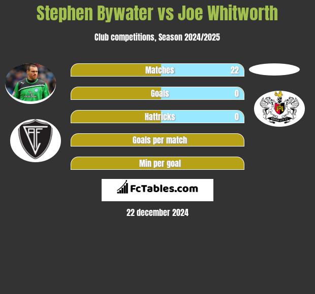 Stephen Bywater vs Joe Whitworth h2h player stats