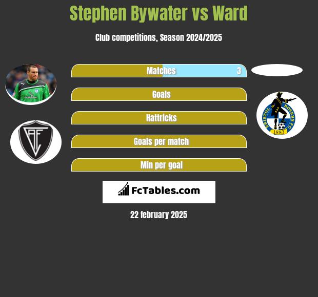 Stephen Bywater vs Ward h2h player stats