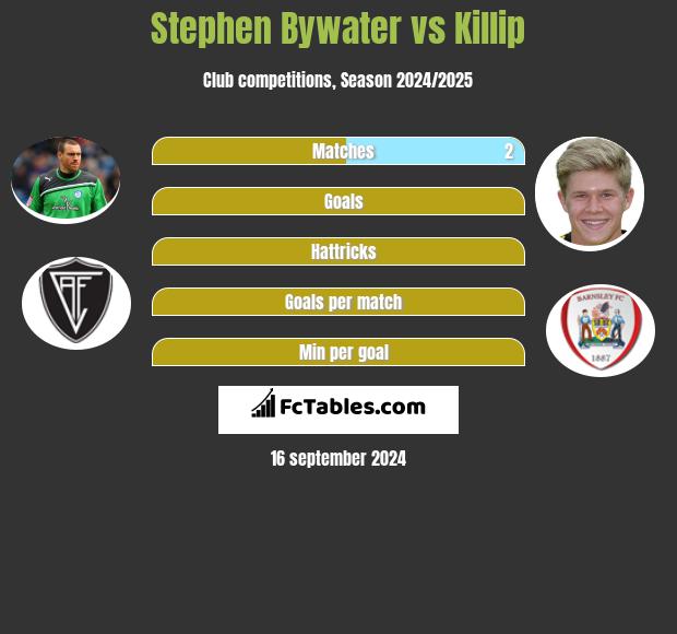 Stephen Bywater vs Killip h2h player stats