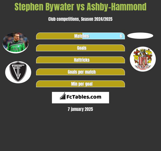 Stephen Bywater vs Ashby-Hammond h2h player stats