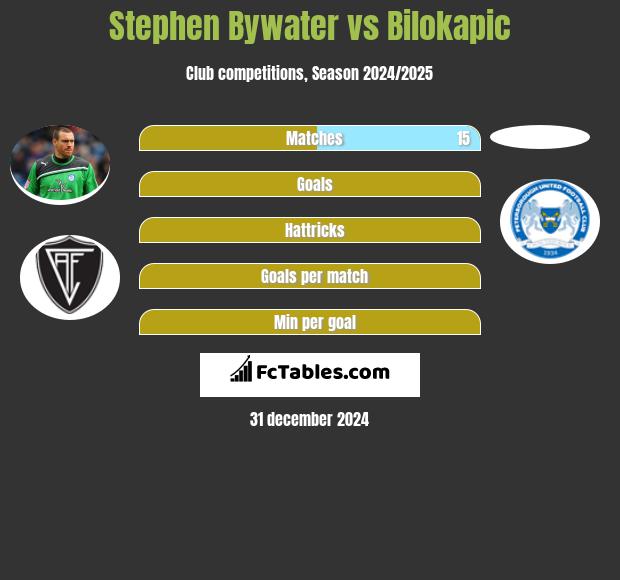 Stephen Bywater vs Bilokapic h2h player stats