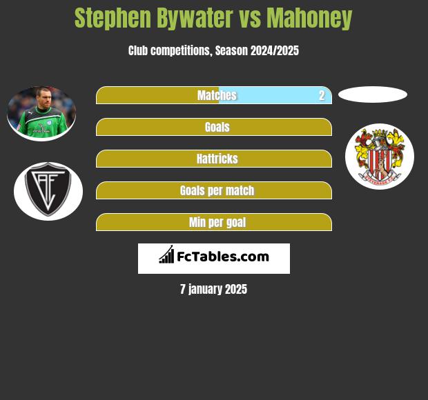 Stephen Bywater vs Mahoney h2h player stats