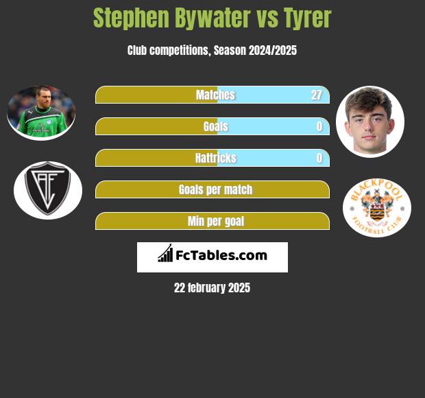 Stephen Bywater vs Tyrer h2h player stats