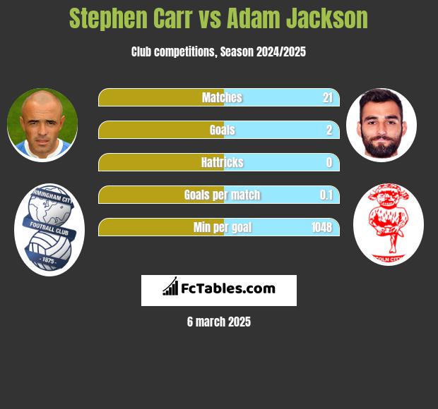 Stephen Carr vs Adam Jackson h2h player stats