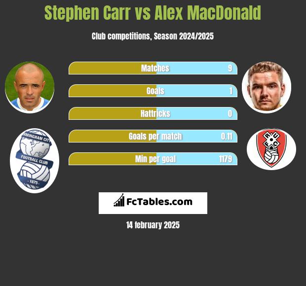 Stephen Carr vs Alex MacDonald h2h player stats