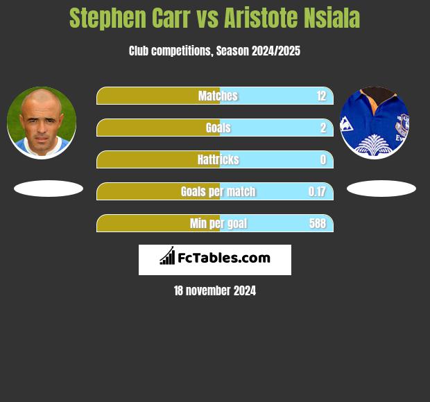 Stephen Carr vs Aristote Nsiala h2h player stats