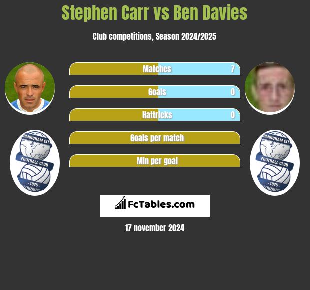 Stephen Carr vs Ben Davies h2h player stats