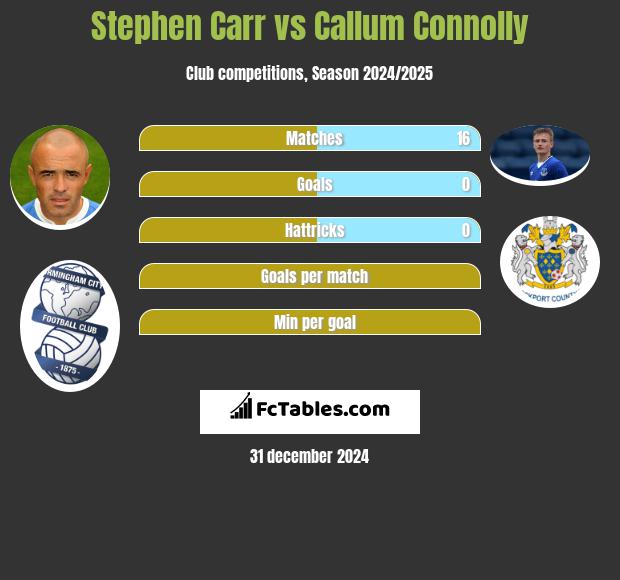 Stephen Carr vs Callum Connolly h2h player stats