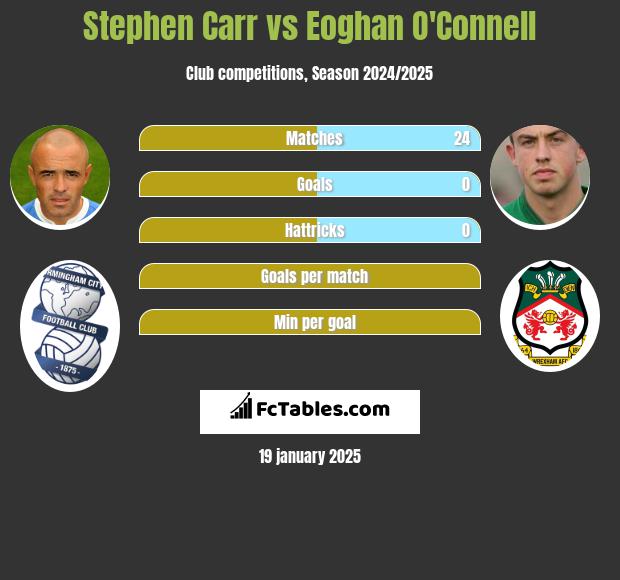 Stephen Carr vs Eoghan O'Connell h2h player stats