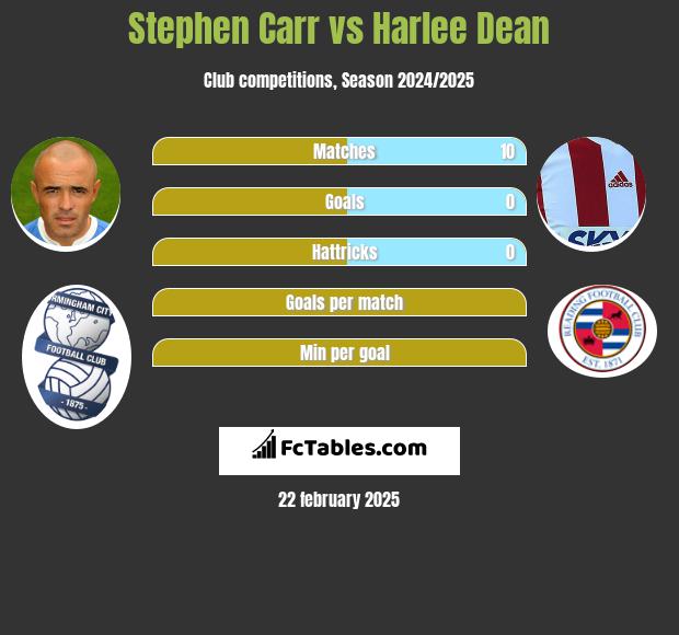 Stephen Carr vs Harlee Dean h2h player stats