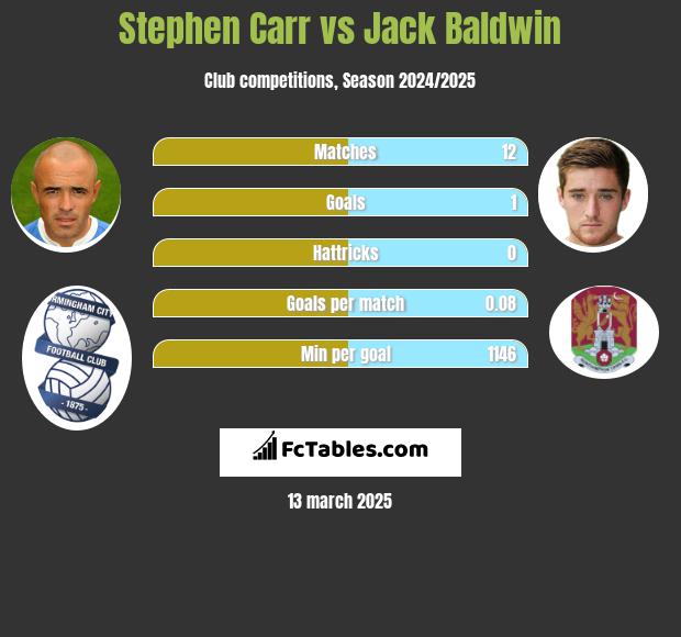 Stephen Carr vs Jack Baldwin h2h player stats