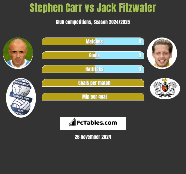 Stephen Carr vs Jack Fitzwater h2h player stats