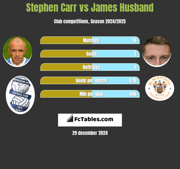 Stephen Carr vs James Husband h2h player stats