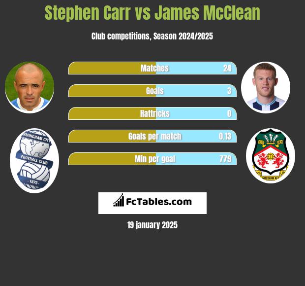 Stephen Carr vs James McClean h2h player stats