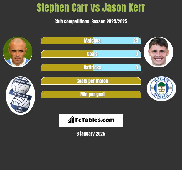 Stephen Carr vs Jason Kerr h2h player stats