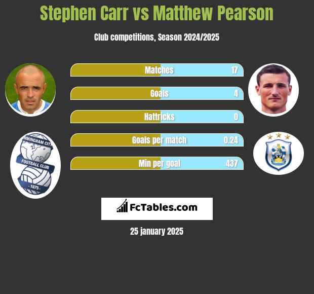 Stephen Carr vs Matthew Pearson h2h player stats