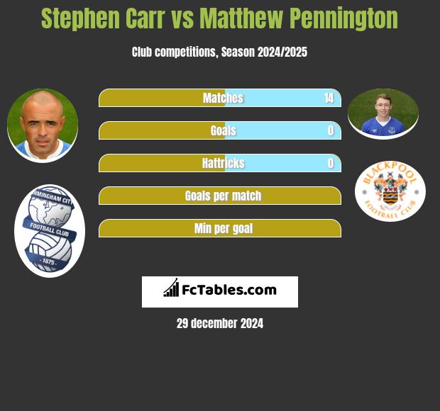 Stephen Carr vs Matthew Pennington h2h player stats