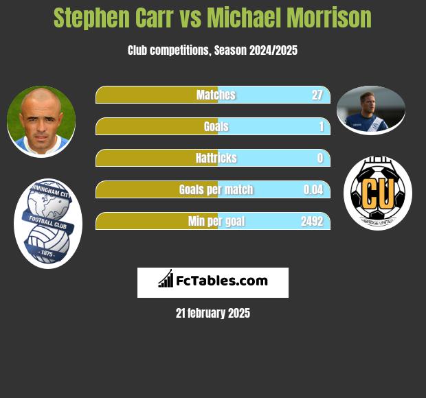 Stephen Carr vs Michael Morrison h2h player stats