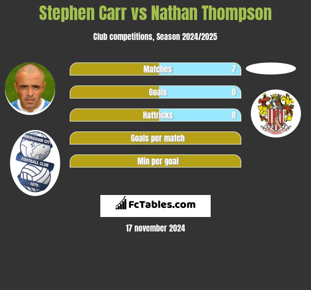 Stephen Carr vs Nathan Thompson h2h player stats