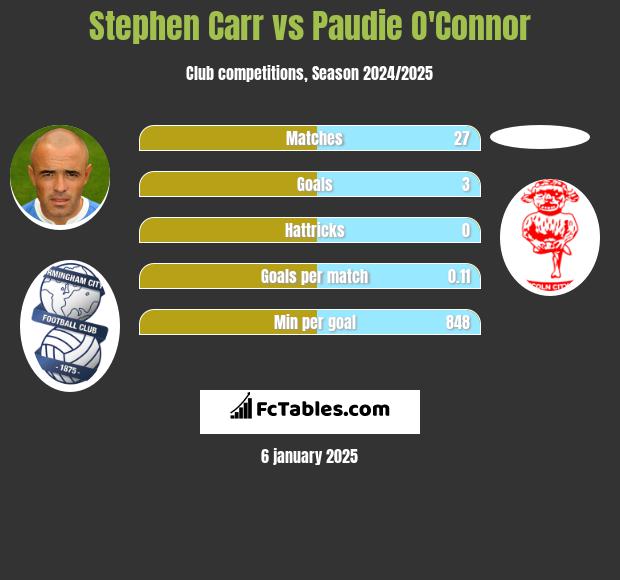 Stephen Carr vs Paudie O'Connor h2h player stats