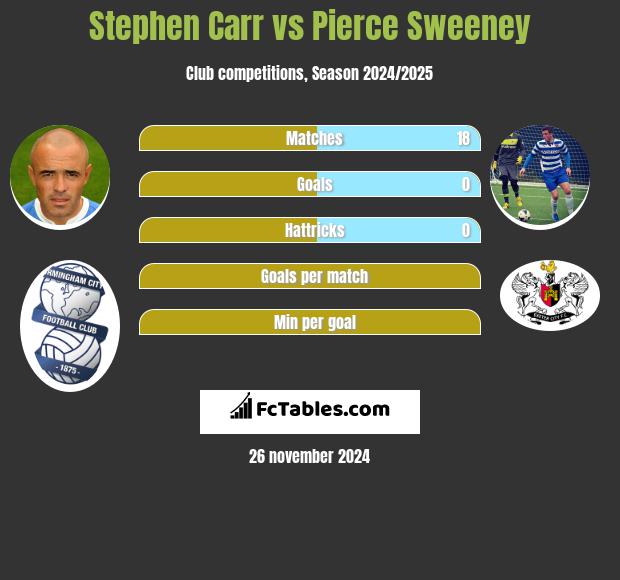 Stephen Carr vs Pierce Sweeney h2h player stats