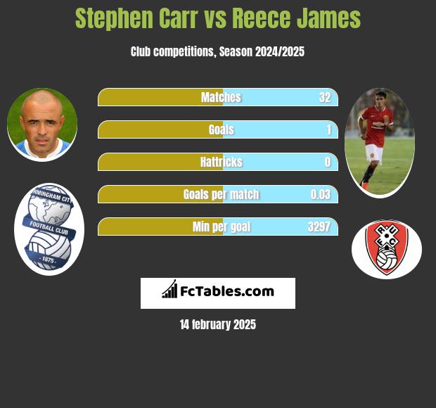 Stephen Carr vs Reece James h2h player stats