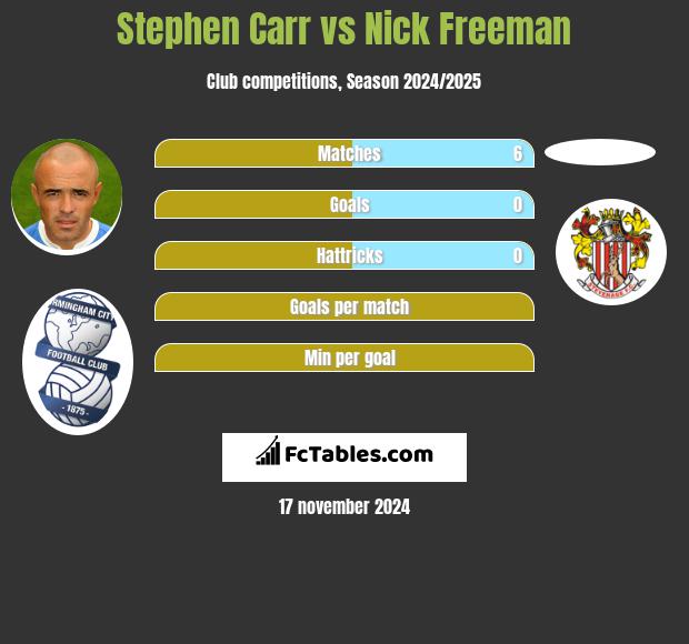 Stephen Carr vs Nick Freeman h2h player stats