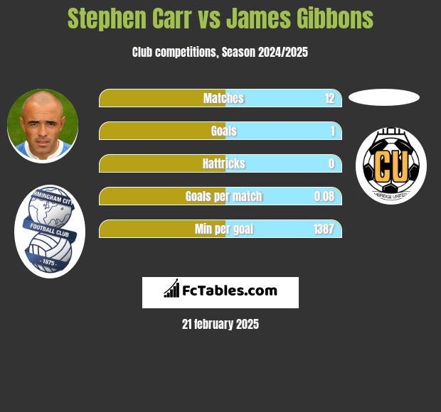 Stephen Carr vs James Gibbons h2h player stats