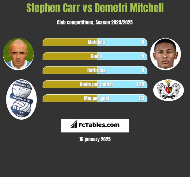 Stephen Carr vs Demetri Mitchell h2h player stats