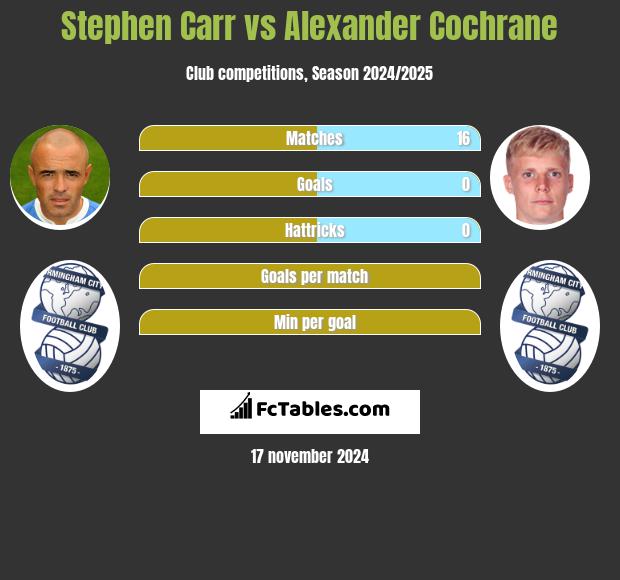 Stephen Carr vs Alexander Cochrane h2h player stats