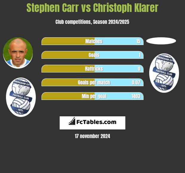 Stephen Carr vs Christoph Klarer h2h player stats