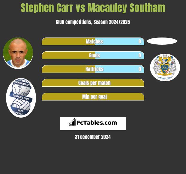 Stephen Carr vs Macauley Southam h2h player stats