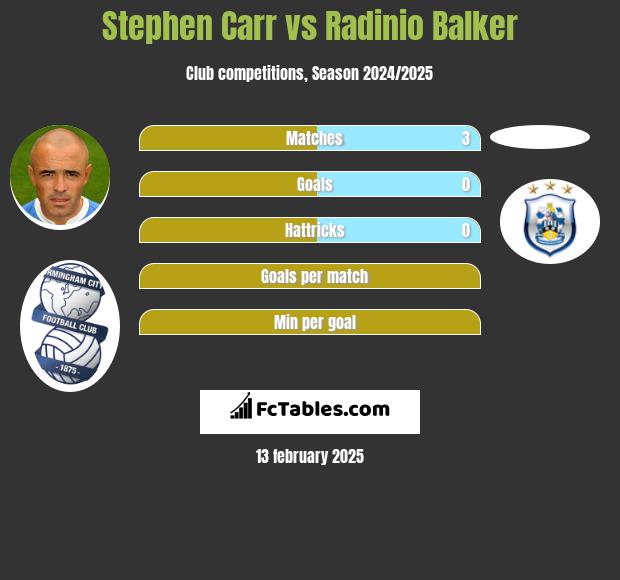 Stephen Carr vs Radinio Balker h2h player stats