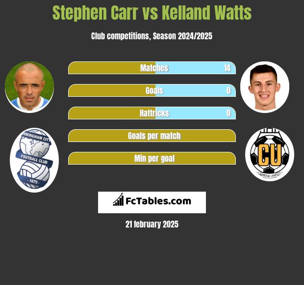 Stephen Carr vs Kelland Watts h2h player stats