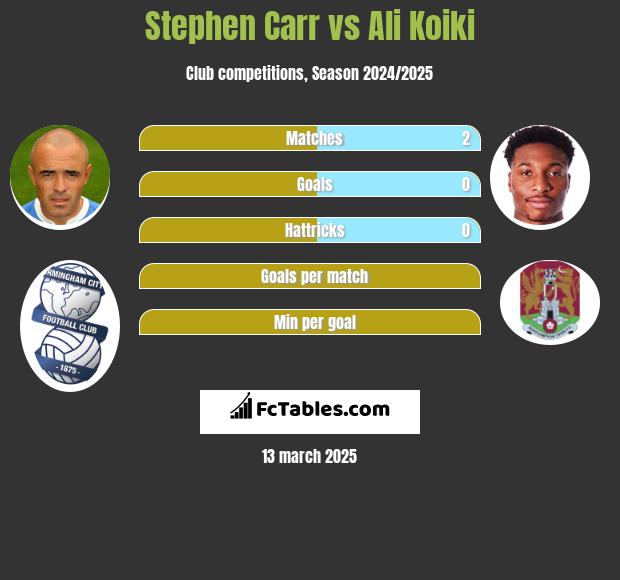 Stephen Carr vs Ali Koiki h2h player stats