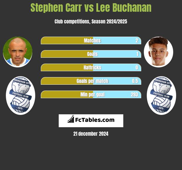 Stephen Carr vs Lee Buchanan h2h player stats