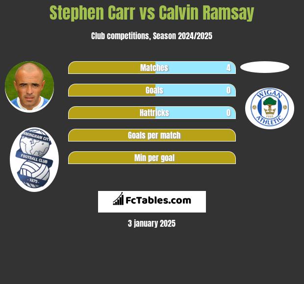 Stephen Carr vs Calvin Ramsay h2h player stats