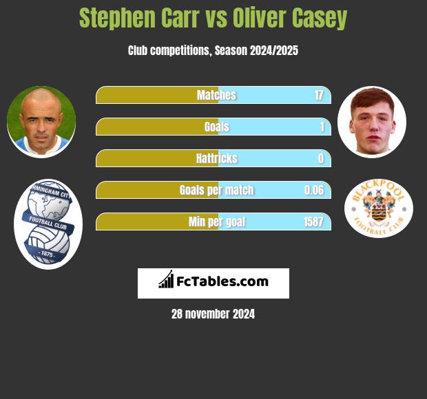 Stephen Carr vs Oliver Casey h2h player stats