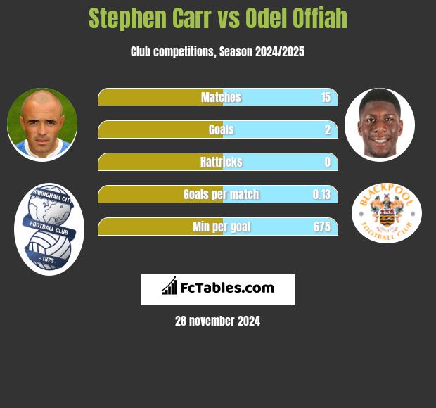 Stephen Carr vs Odel Offiah h2h player stats