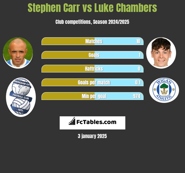 Stephen Carr vs Luke Chambers h2h player stats