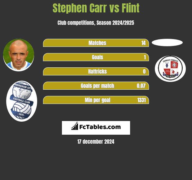 Stephen Carr vs Flint h2h player stats